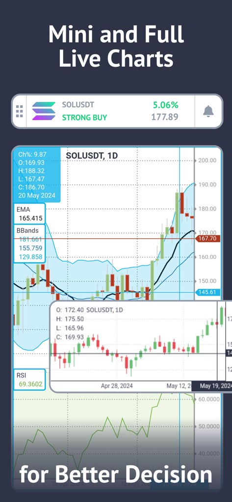 A mobile app interface displaying real-time candlestick charts and technical indicators for Solana cryptocurrency trading.