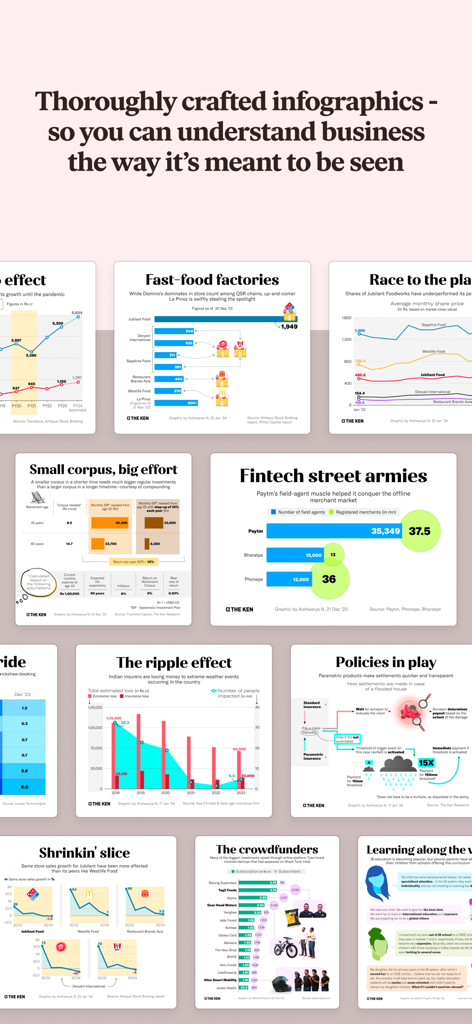 Une collection d'infographies commerciales détaillées et de visualisations de données de l'application mobile The Ken