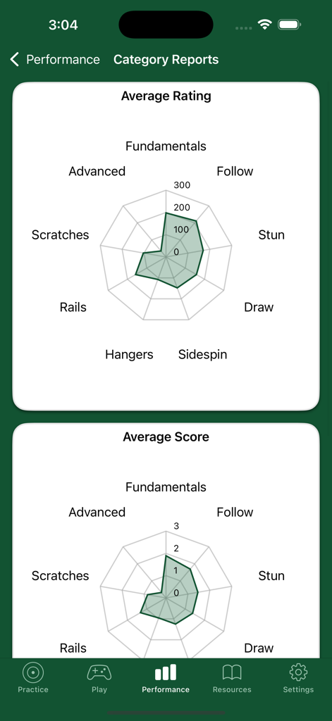 Two radar charts in the Bullseye Billiards app displaying average rating and average score for various billiard shot categories like fundamentals sidespin and draw.