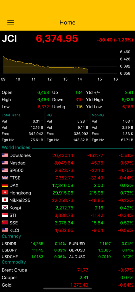 Maybank Trade ID Classic - Pantalla de inicio de Maybank Trade ID Classic que muestra el índice JCI y datos del mercado global