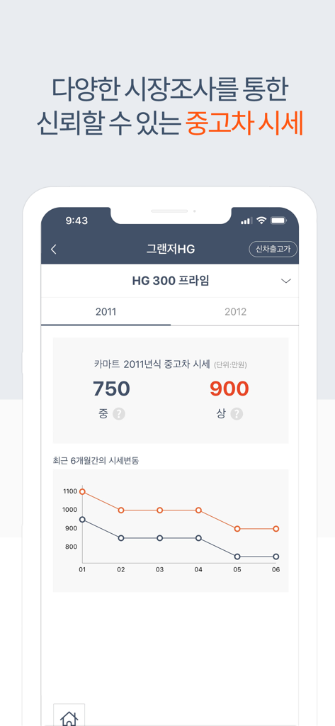 Interface of Car Dealer Pro app showing used car market price trends and a 6-month price fluctuation graph