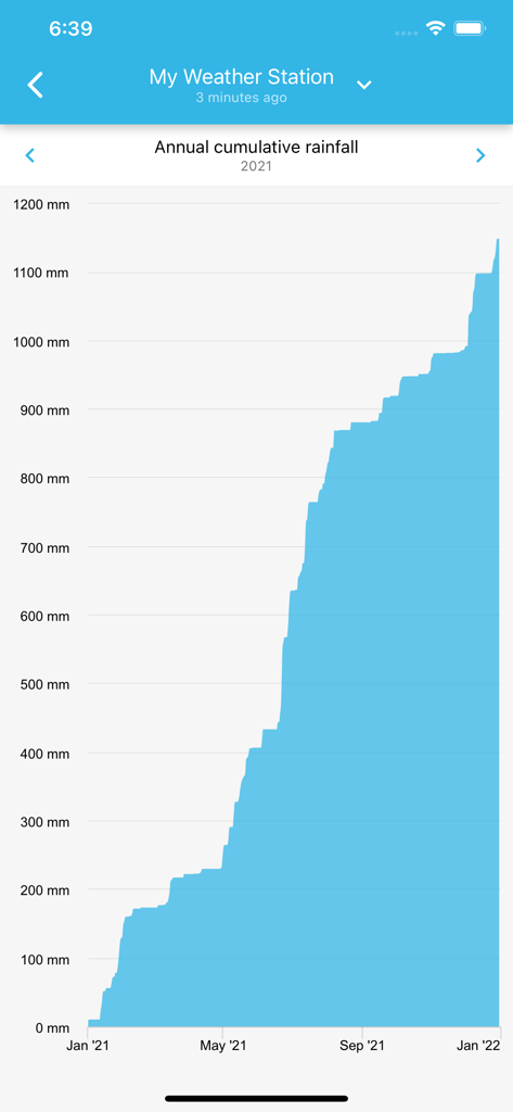 Annual cumulative rainfall chart for a weather station in 2021