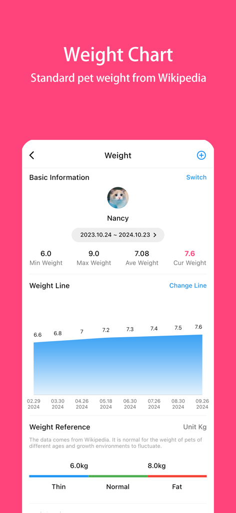 Pet Diary - Record Pet’s Life - nancyという名前の猫の体重推移を数ヶ月にわたって示し、痩せすぎ・普通・太りすぎのステータススケールを備えたモバイルアプリの体重グラフ。