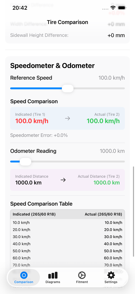 異なるタイヤサイズを比較するための、タイヤのフィッティングとスピードメーターの誤差計算ツール。