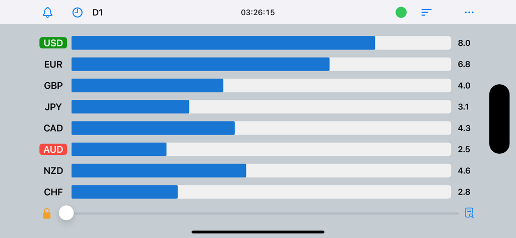 Bar chart display in the Forex Strength Meter Pro app showing the relative strength of major global currencies on a zero to ten scale