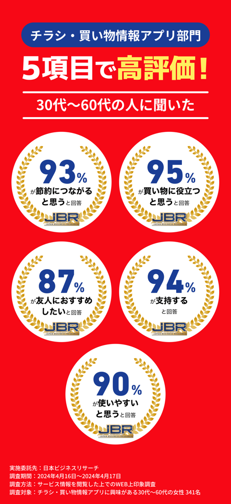 節約や使いやすさなど5つのカテゴリーでトクバイのチラシ・買い物アプリが高い評価を得ていることを示すインフォグラフィック