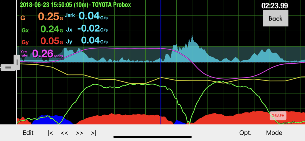 G-Bowl - G-Bowlアプリの詳細なドライビングテレメトリグラフ、パフォーマンス分析のためにGフォース、ジャーク、ヨーレートを表示しています。