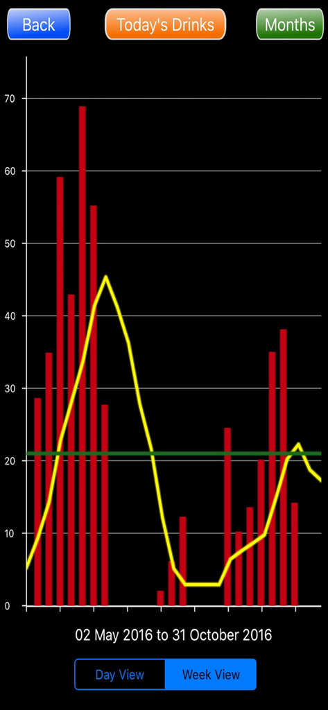 Graph showing alcohol units consumed over time with weekly trends and limits