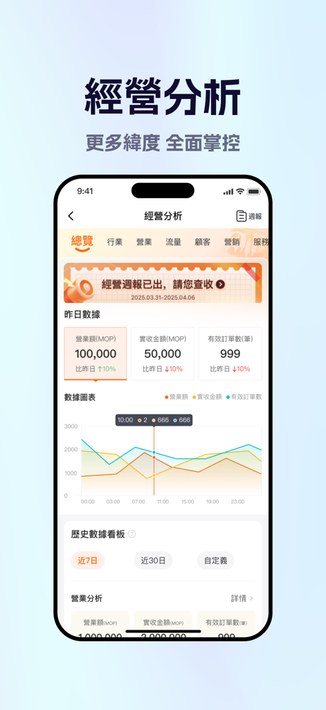 mFood 商家版 - Business analysis dashboard of the mFood Merchant app showing daily revenue and performance charts.