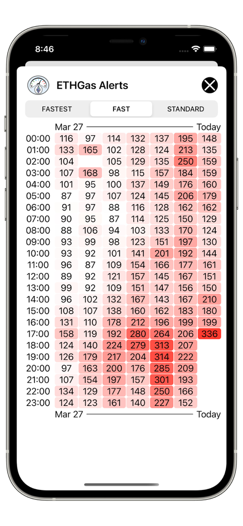 ETHGas Alerts - Heatmap grid displaying historical Ethereum gas prices by the hour