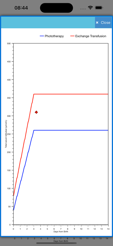 Phototherapy - Un grafico clinico che traccia i livelli di bilirubina sierica totale rispetto ai giorni dalla nascita con soglie di trattamento per la fototerapia e la trasfusione di scambio.