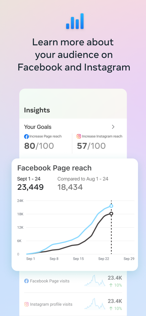 Meta Business Suite 인사이트 대시보드에서 Facebook 페이지 도달 범위 성장 분석을 표시합니다.