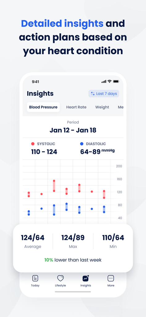Cardi Health: Heart Health App - Cardi Health app blood pressure insights screen showing weekly tracking data