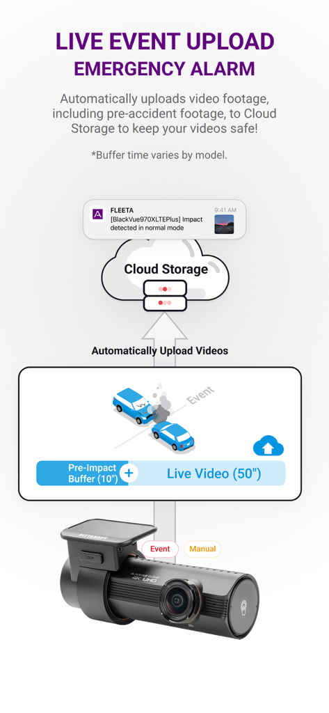 Illustration des automatischen Dashcam-Video-Uploads der FLEETA-App in die Cloud nach einem Aufprallereignis