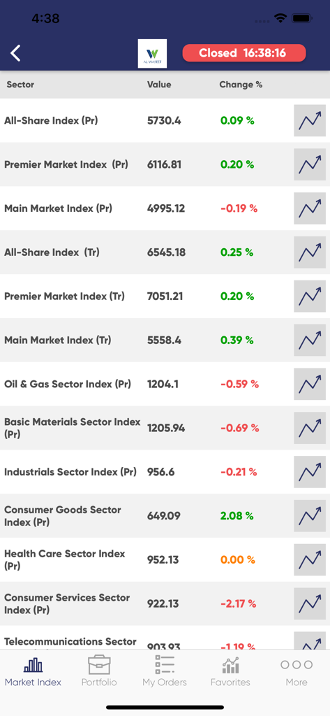Al Waseet Etrade - Al Waseet Etrade app dashboard showing market index values and sector performance for the Kuwaiti stock exchange.
