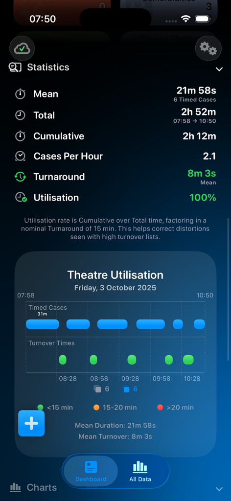 Somnus - A dashboard screen from the Somnus app showing theatre utilisation statistics including mean case duration and turnaround times with an interactive chart.