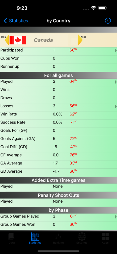 Football Cup Stats - Detailed World Cup football statistics for Canada showing games played and win rate.