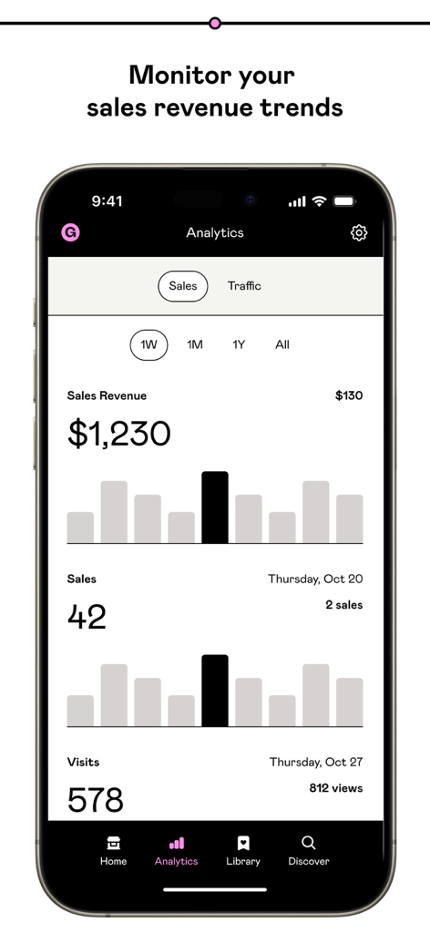 Gumroad app analytics screen showing creator sales revenue and traffic charts.