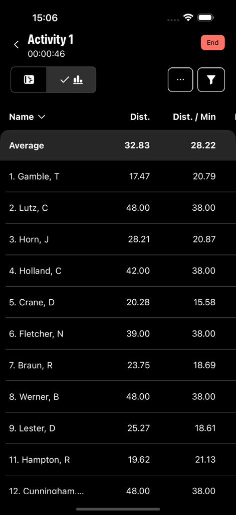 Catapult Vector - A dashboard in the Catapult Vector app showing live distance metrics for multiple athletes.