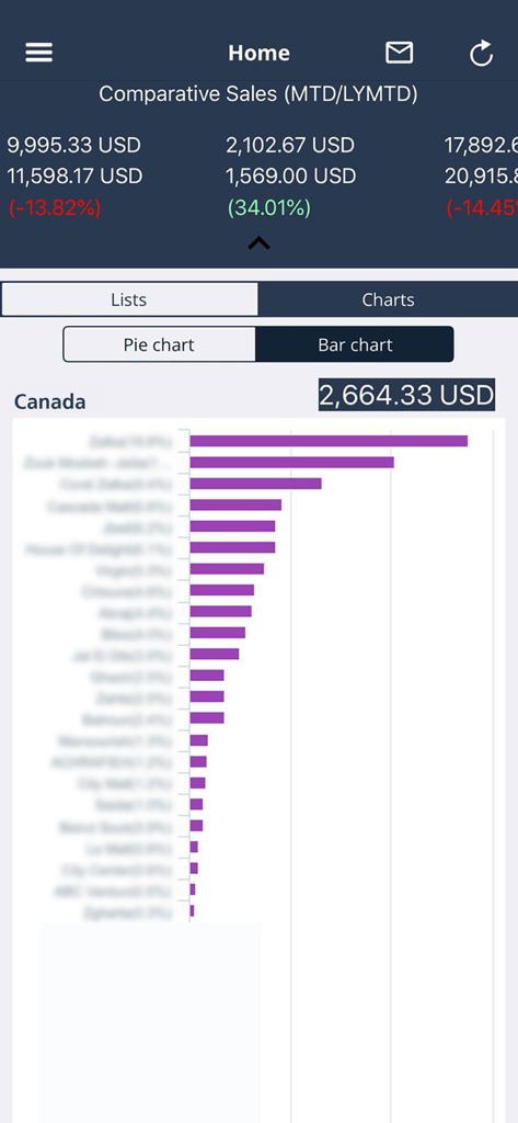 OTrack - A business sales analytics dashboard in the OTrack app showing a comparative bar chart of performance data
