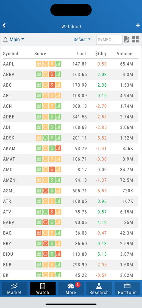 Ecrã da lista de observação de ações na app Trade Tool, mostrando os preços dos símbolos e as pontuações proprietárias