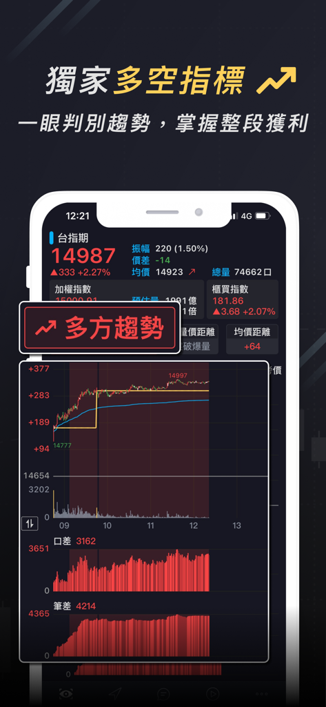 Interfaz móvil de la aplicación Futuros K-Line que muestra un gráfico técnico en tiempo real y una alerta de tendencia alcista para los futuros del índice de Taiwán.