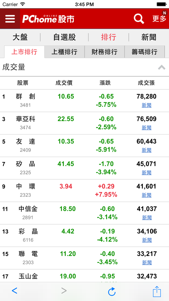 PChome股市 - PChome Stock Market app displaying Taiwan stock exchange trading volume rankings and real-time prices