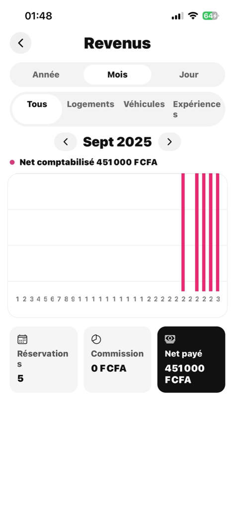 Flexiii - Flexiii app revenue dashboard showing monthly earnings and booking statistics for hosts