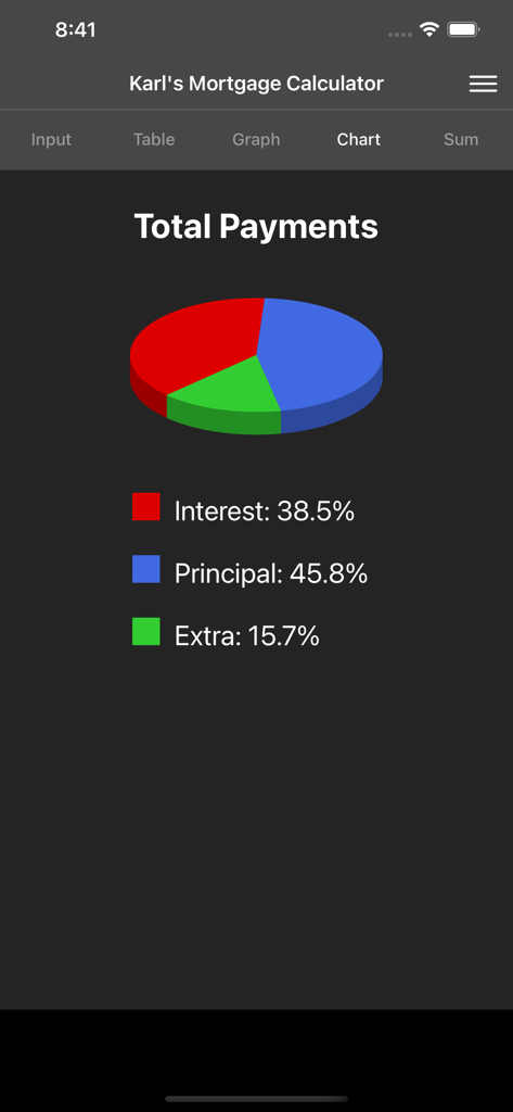 A pie chart showing a breakdown of total mortgage payments into interest principal and extra payments