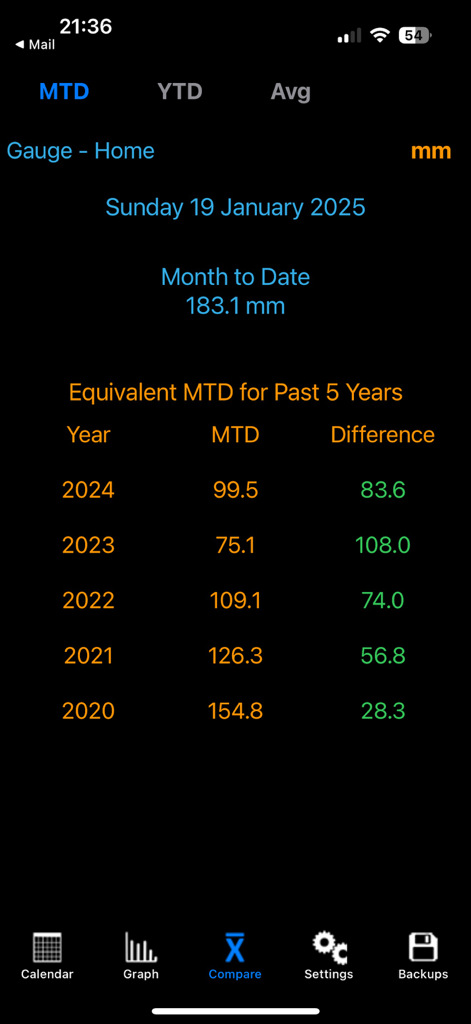 RainLogV2 - RainLogV2 app screen displaying month to date rainfall totals compared to the previous five years