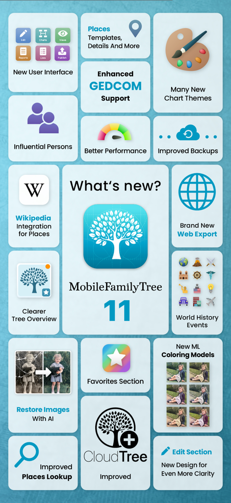 MobileFamilyTree 11 - Infographic showing new features of MobileFamilyTree 11 including AI photo restoration, Wikipedia integration, and improved cloud tree sync.