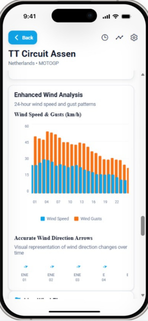Analisi avanzata della velocità e della direzione del vento per la MotoGP al TT Circuit Assen in GridWeather Pro