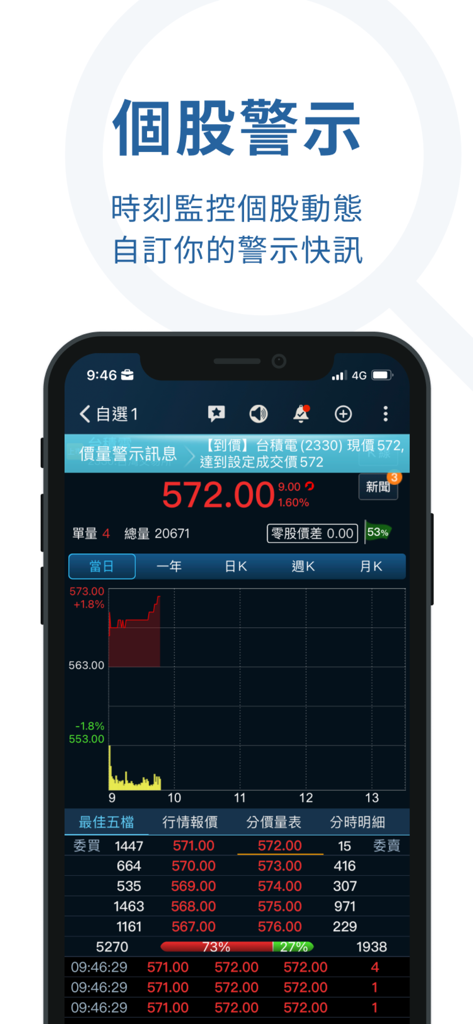 iWow愛挖寶-即時美股台股APP - Interface mobile de l'application iWow affichant une alerte de prix d'action individuelle et des données de marché en temps réel.