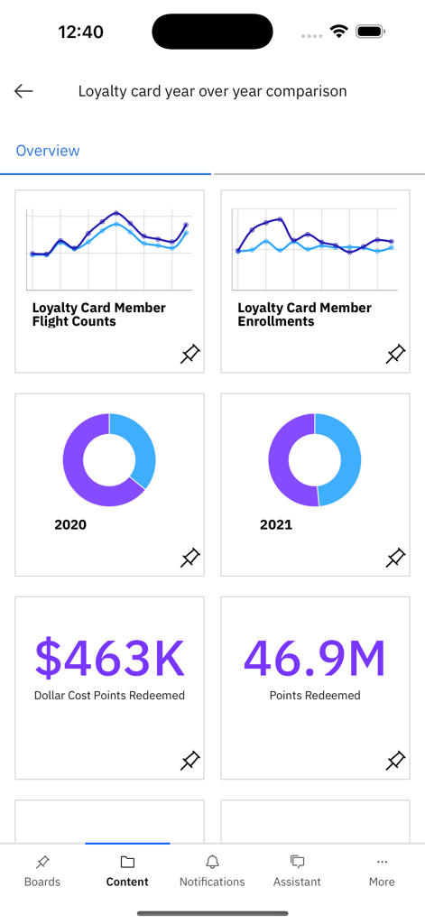 Tableau de bord mobile IBM Cognos Analytics montrant une comparaison d'année en année des cartes de fidélité avec des graphiques et des métriques KPI.
