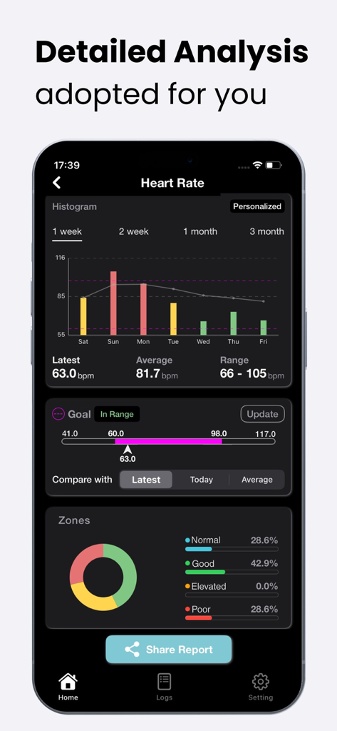 Health App AI - Panel de monitorización de la frecuencia cardíaca con análisis detallado y zonas de frecuencia cardíaca