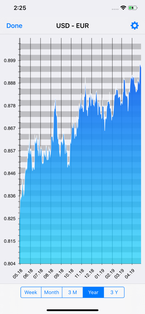 Currency - Exchange Rates - Historical currency exchange rate chart showing USD to EUR trends over one year