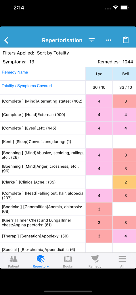 Homeopathy repertorisation table showing symptom analysis and remedy comparisons