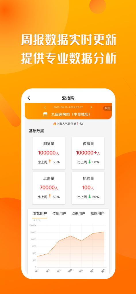 聚客蜂-智慧门店系统 - JukeBee smart store system showing real time data analytics and weekly business performance metrics