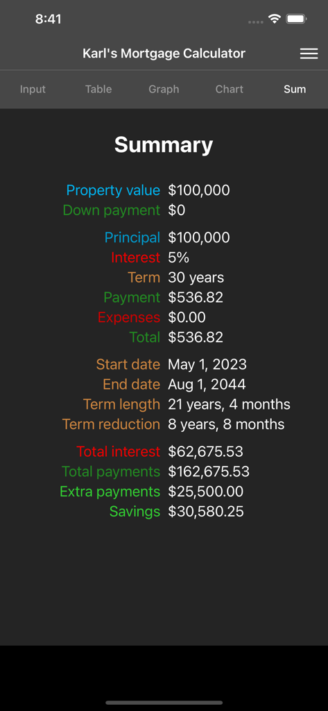 Summary screen of Karl's Mortgage Calculator showing loan details including interest savings and term reduction