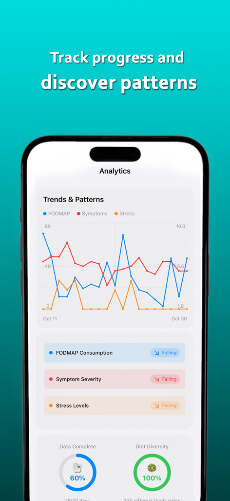 Analytics dashboard in the FODMAPai app showing trends for FODMAP consumption, symptom severity, and stress levels.
