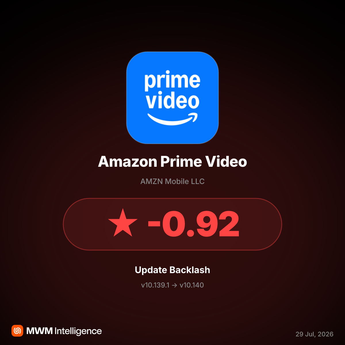 Amazon Prime Video v10.140 Forces Ads on All Subscribers, Sparking Rating Collapse