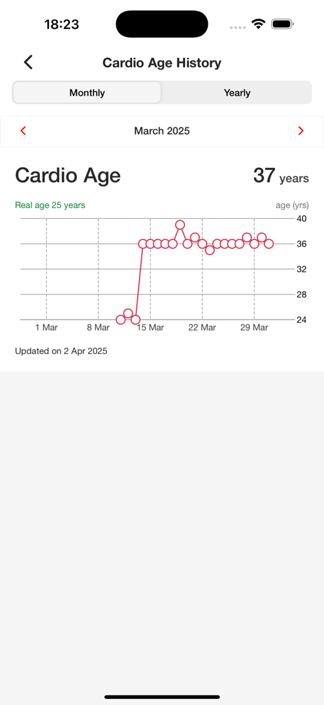ACTIV FITNESS - A line graph in the ACTIV FITNESS app displaying monthly cardio age history compared to real age