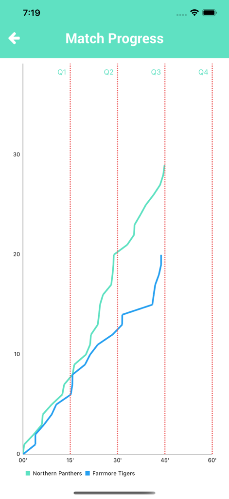 NetScore Netball Scoring - Sports App | MWM