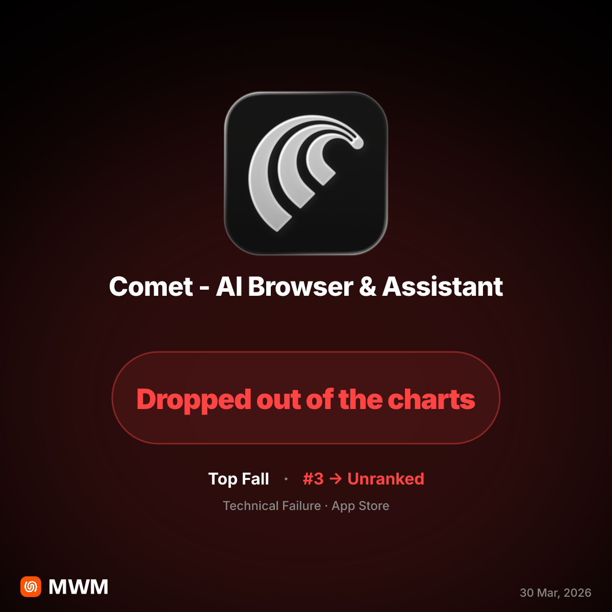Perplexity AI's Comet Browser Plummets from #3 to 'Not Ranked' Amid Security Flaws and Instability