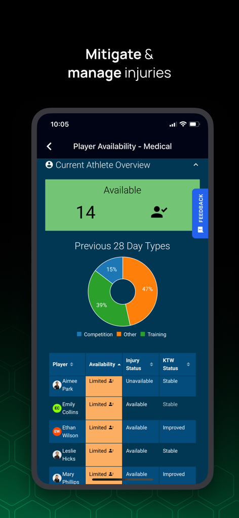 Teamworks AMS - Teamworks AMS app dashboard showing athlete availability and medical injury status reports