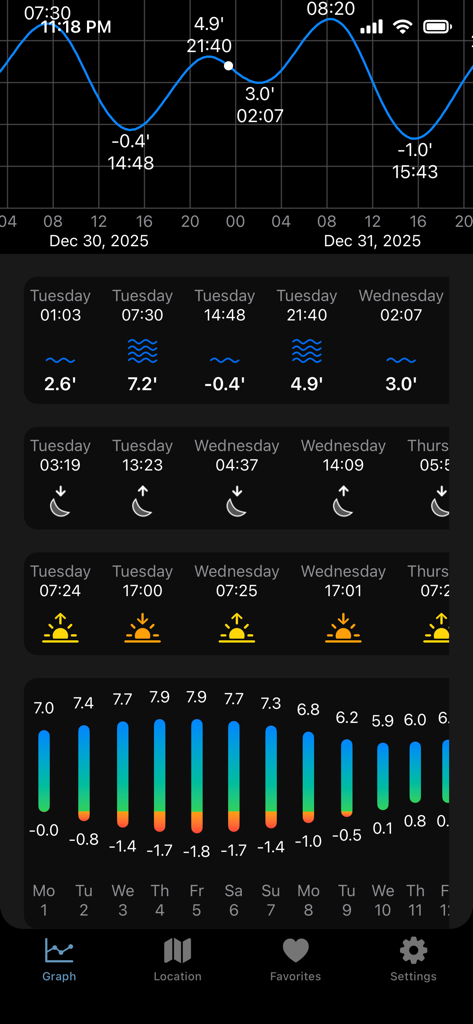 A mobile app interface displaying tide wave charts moon phases and sunrise sunset times