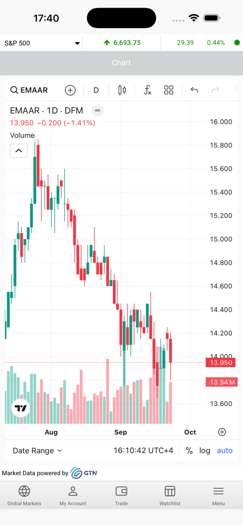 Arzan Trader - Graphique boursier en chandeliers pour EMAAR sur l'application mobile Arzan Trader montrant des outils d'analyse technique