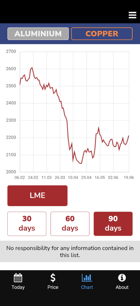 런던 금속 거래소의 시장 동향을 보여주는 알루미늄 90일 가격 기록 차트