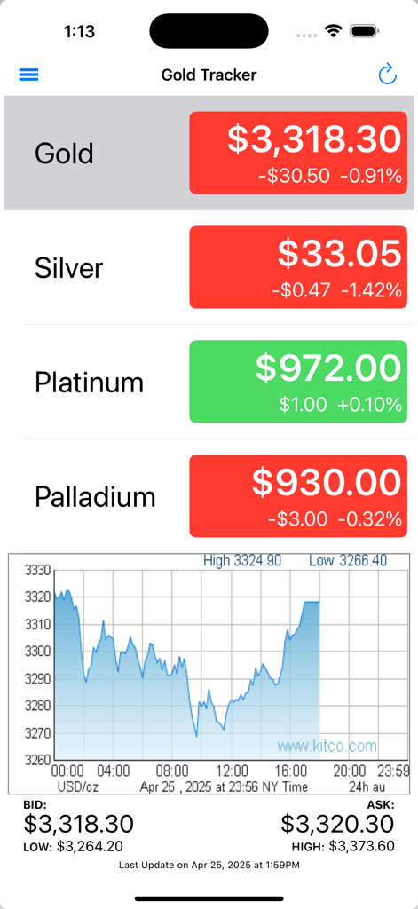 Gold Tracker app dashboard displaying live market prices for gold silver platinum and palladium with a gold price chart