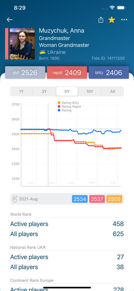Página de perfil de la aplicación Fide Chess Elo que muestra el historial de clasificaciones y rankings de la Gran Maestra Anna Muzychuk.